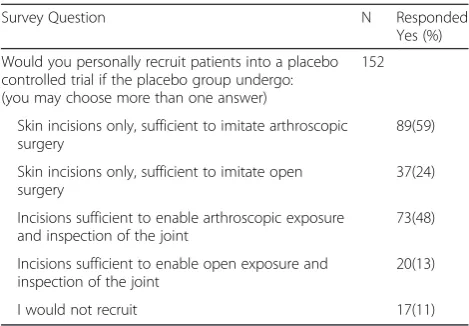 Table 4 Invasiveness of placebo control