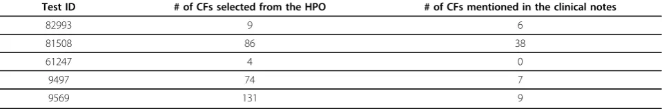 Table 4 Distribution of clinical features