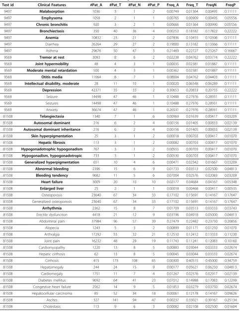 Table 5 Statistical numbers for clinical features identified from patients’ clinical notes