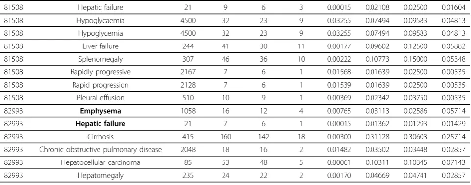 Table 5 Statistical numbers for clinical features identified from patients?’? clinical notes (Continued)
