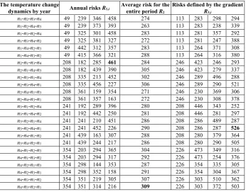 Table 1.  Forecast risks of the road network functionality decrease when the climate warms by 2 °C in the climatic conditions of Yakutsk 