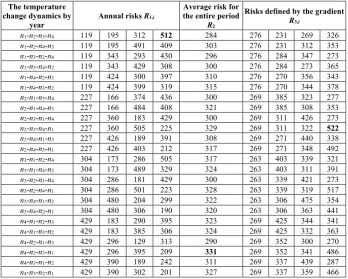 Table 2.  Forecast risks of the road sections functionality decrease when the climate warms by 2 C in the climatic conditions of Urengoy 