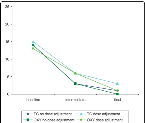 Table 1 Changes in UUI episodes per week by dose adjustment in the TC-treatment group and the OXY- treatmentgroup (FAS)