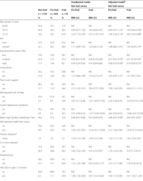 Table 3 Prevalence and associations between participants’ characteristics and frailty status in unadjusted and adjustedmultinomial regression models