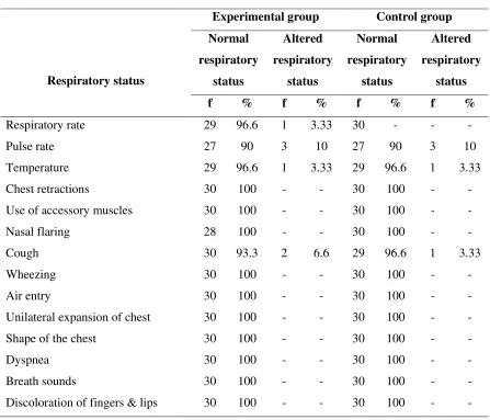 TABLE 3: Distribution of samples based on respiratory status pre operatively. 