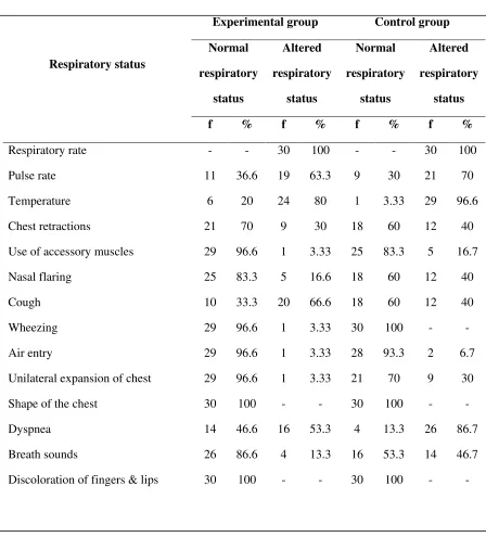 TABLE 4: Distribution of samples based on respiratory status on the first post 