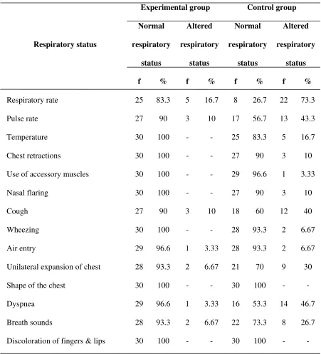 TABLE 5: Distribution of samples based on respiratory status on the fourth post 