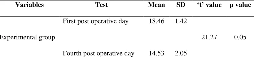 Table 8: Comparison of mean respiratory status of the experimental group between 