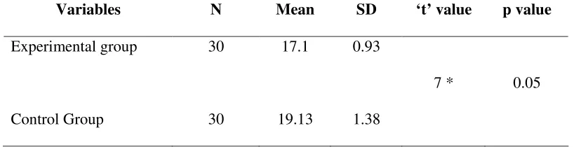 Table 9: Comparison of mean post test respiratory status of the experimental group 