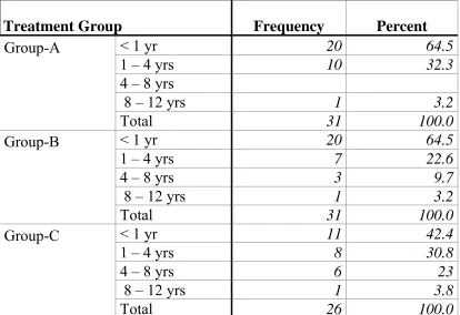  TABLE 1 AGE DISTRIBUTION OF CHILDREN IN EACH GROUP 