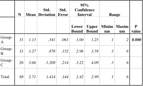TABLE 12  Oneway ANOVA test for number of trials 