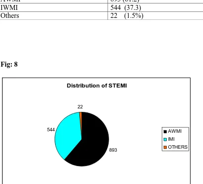 Fig: 8  Distribution of STEMI
