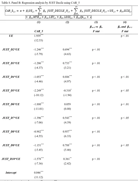 Table 8. Panel B: Regression analysis by JUST Decile using CAR_5 