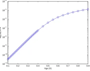 Figure 1.1: I d vs. Vg s characteristics for IBM 65 nm technology at Vd d = 1 V.