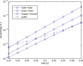 Figure 5.24: OR02 delay characteristics with varying Vd d in IBM 65 nm technology.