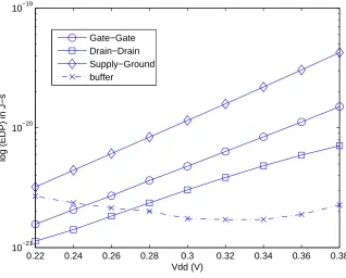 Figure 5.26: OR02 energy-delay product with varying Vd d in IBM 65 nm technology.
