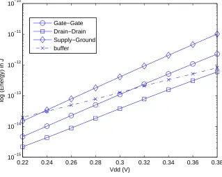 Figure 5.27: OR03 delay characteristics with varying Vd d in IBM 65 nm technology.