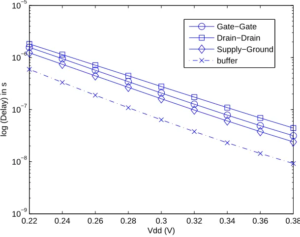 Figure 5.29: OR03 energy-delay product with varying Vd d in IBM 65 nm technology.