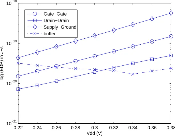 Figure 5.31: OR04 energy characteristics with varying Vd d in IBM 65 nm technology.