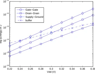 Figure 5.33: NOR02 delay characteristics with varying Vd d in IBM 65 nm technology.