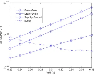 Table 5.13: Delay and energy values for NOR03 at 0.3 V for IBM 65 nm technology.
