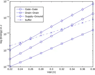 Figure 5.36: NOR03 delay characteristics with varying Vd d in IBM 65 nm technology.