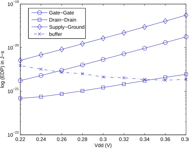 Figure 5.39: NOR04 delay characteristics with varying Vd d in IBM 65 nm technology.