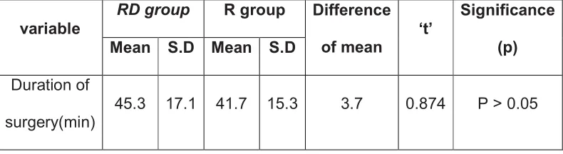 Figure 3. Comparison of duration surgery between the two groupsFigure 3. Comparison of duration surgery between the two groupsFigure 3