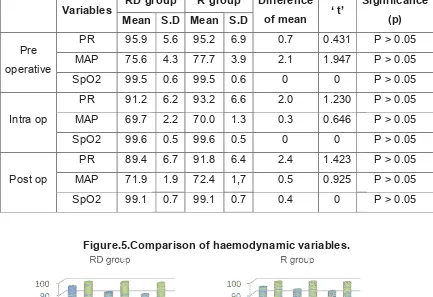 Table .6. Comparison of haemodynamic variablesomparison of haemodynamic variables 
