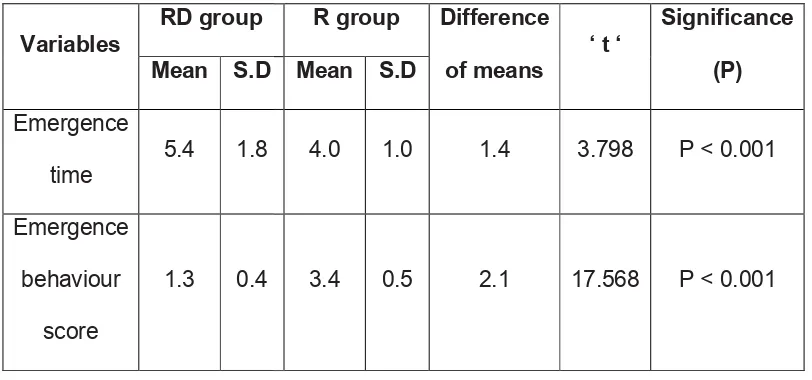 Figure.6.Comparison of mean emergence behaviour scoreFigure.6.Comparison of mean emergence behaviour scoreFigure.6.Comparison of mean emergence behaviour score 