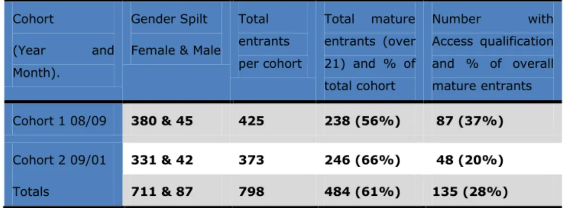 Table 8 – Profile of entrants to study cohort 1 and 2 (September and  January) 