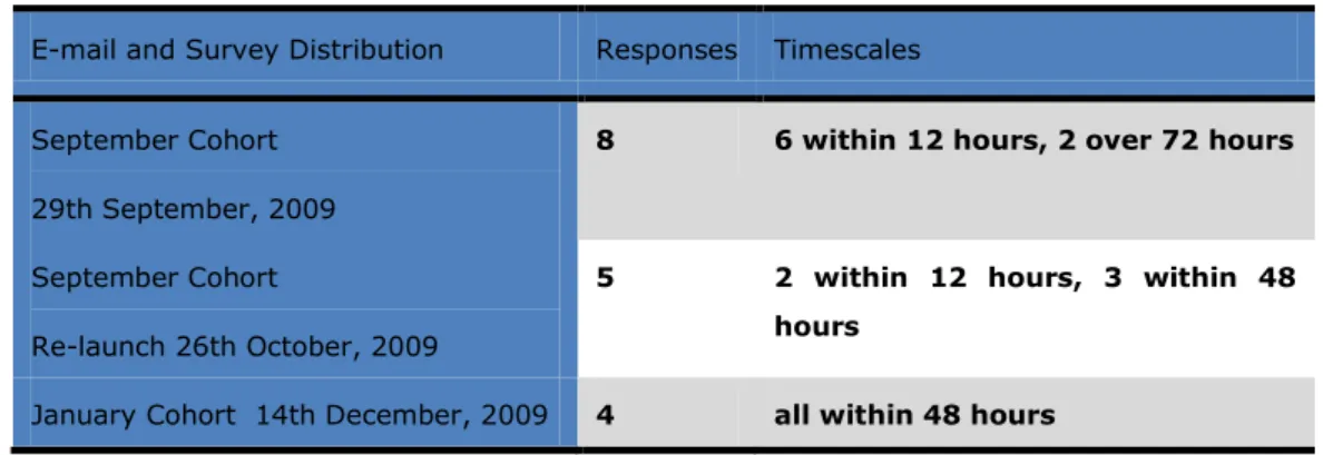 Table 9 – Online survey response levels 