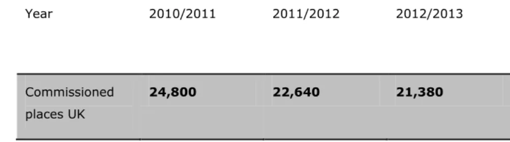 Table 1 – UK DOH Commissioned places pre-registration nursing  
