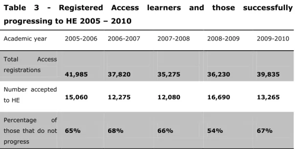 Table  3  -  Registered  Access  learners  and  those  successfully  progressing to HE 2005 – 2010   Academic year  2005-2006  2006-2007  2007-2008  2008-2009  2009-2010  Total  Access  registrations   41,985  37,820  35,275  36,230  39,835  Number  accept