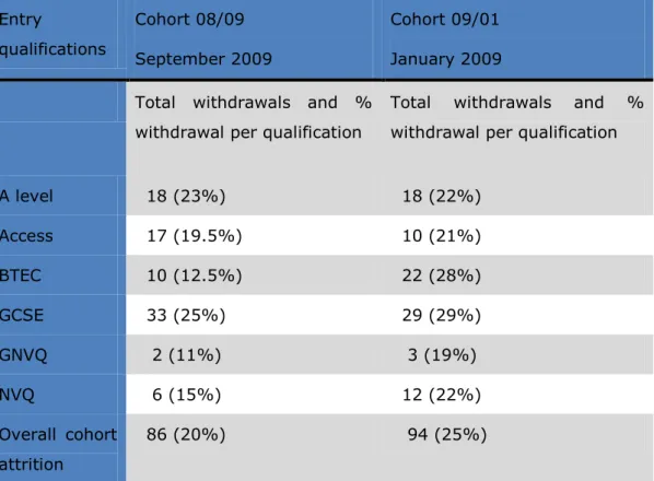 Table 6 – Rates of attrition per entry qualification per cohort 