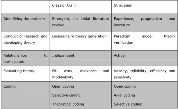 Figure 1 Comparison of grounded theory methodologies 