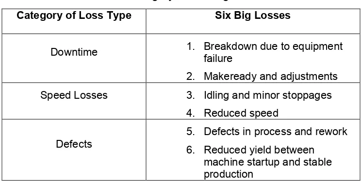 Table 2. Category of 'Six Big Losses'  