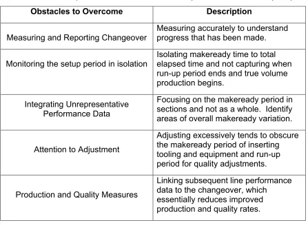 Table 3.  Post-Improvement Initiative Difficulties (McIntosh et al, 1996, p. 10) 