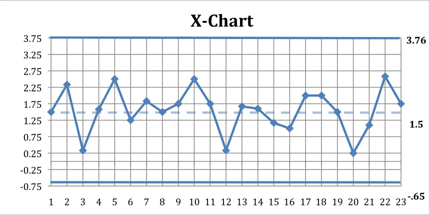 Figure 5. X-Chart  Makeready Analysis 