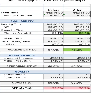 Table 9. Overall Equipment Effectiveness Comparison Analysis 