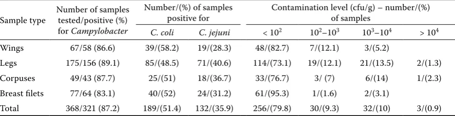 Table 2. Antimicrobials and cut-off values used for MIC determination of the tested Campylobacter