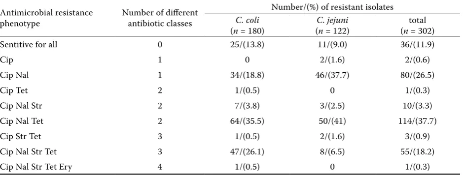 Figure 1. The presence (%) of virulence genes in Campy-lobacter species isolated from poultry