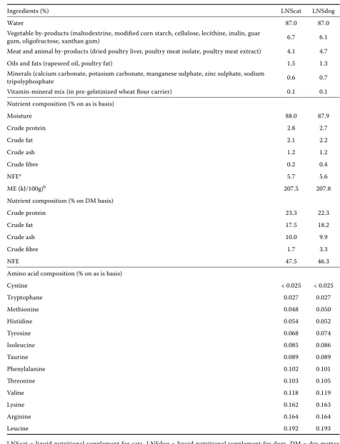 Table 1. Nutrient and amino acid composition of both tested liquid nutrition supplements (LNScat and LNSdog)