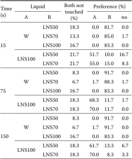 Table 2. Percentage of cats that preferred liquid A or B or had no preference after 15, 75, 150 s, following different preference tests with water (W) and different concen-trations of a liquid nutritional supplement (LNScat), in 60 cats, based on the calculation of the intake ratio