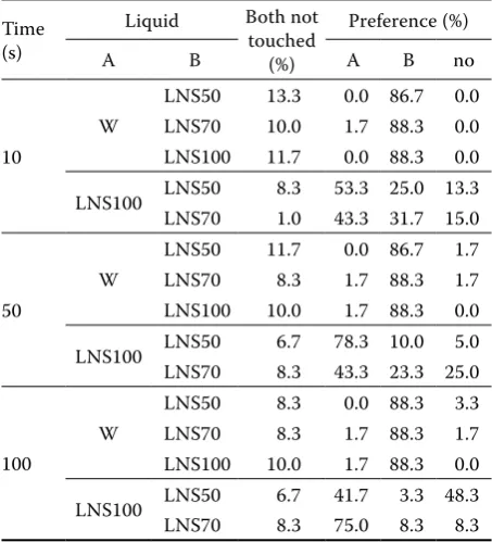 Table 3. Mean preference ratios of each liquid after 15, 75 and 150 s, following different preference tests with water (W) and different concentrations of a liquid nutritional supplement (LNScat) in 60 cats