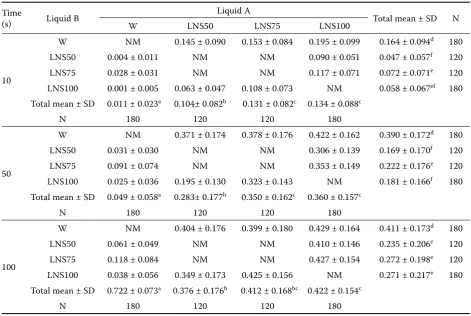 Table 5. Mean preference ratios of each liquid after 10, 50 and 100 s, following different preference tests with water (W) and different concentrations of a liquid nutritional supplement (LNSdog) in 60 dogs