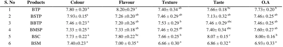 Table 2 Nutrient composition of fresh bay leaf, bay leaf tea powder (BTP) and bay leaf spice cubes (BSC) 