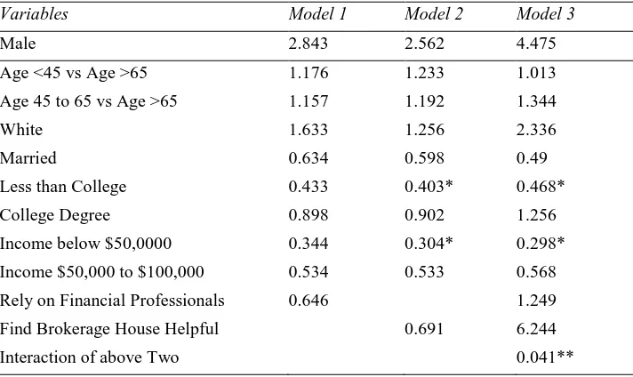 Table 3. The Impact of Financial Advice on Household Portfolio Diversification, Odds Ratio Estimated through Logistic Regression 