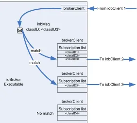 Figure 10. ioBroker Subscription Matching Process. 