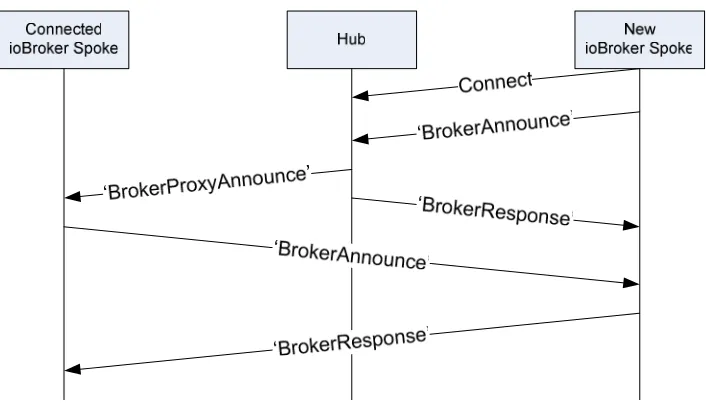 Figure 22. Spoke-Spoke Connection Sequence. 